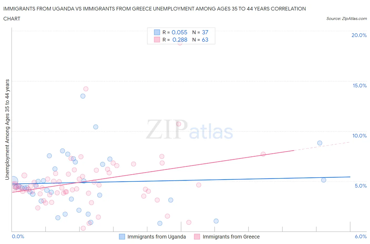 Immigrants from Uganda vs Immigrants from Greece Unemployment Among Ages 35 to 44 years