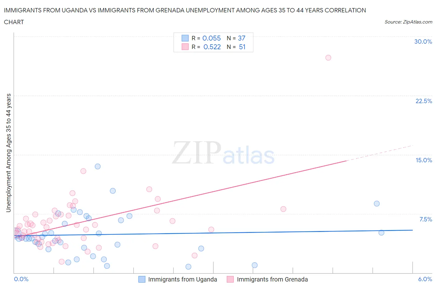 Immigrants from Uganda vs Immigrants from Grenada Unemployment Among Ages 35 to 44 years