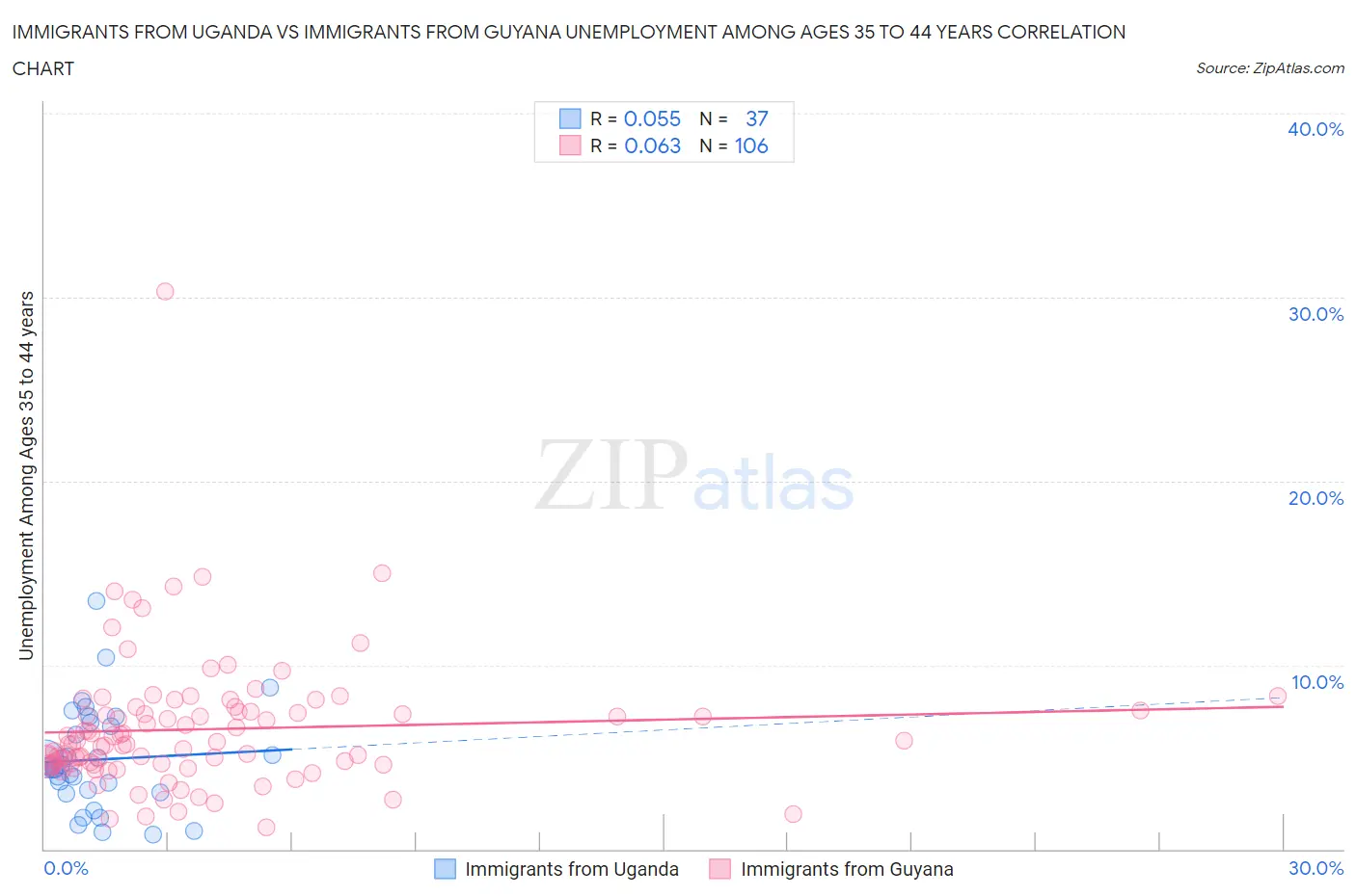 Immigrants from Uganda vs Immigrants from Guyana Unemployment Among Ages 35 to 44 years