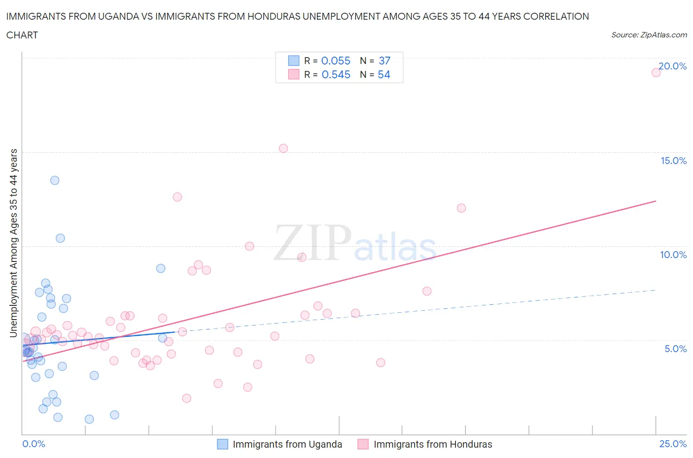 Immigrants from Uganda vs Immigrants from Honduras Unemployment Among Ages 35 to 44 years