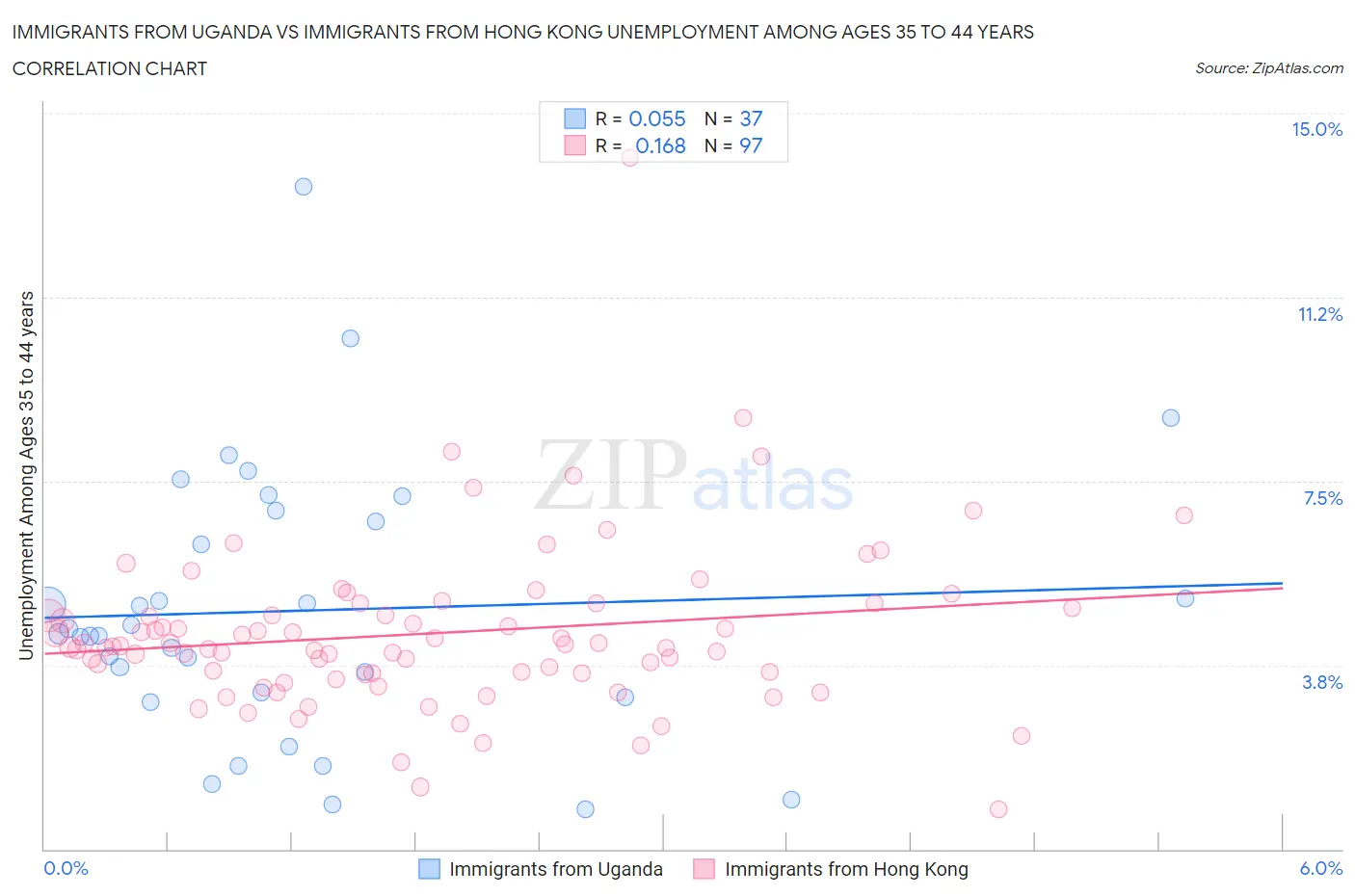 Immigrants from Uganda vs Immigrants from Hong Kong Unemployment Among Ages 35 to 44 years