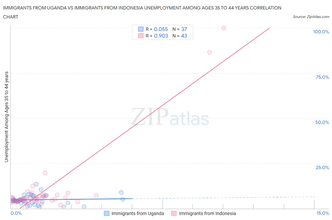 Immigrants from Uganda vs Immigrants from Indonesia Unemployment Among Ages 35 to 44 years