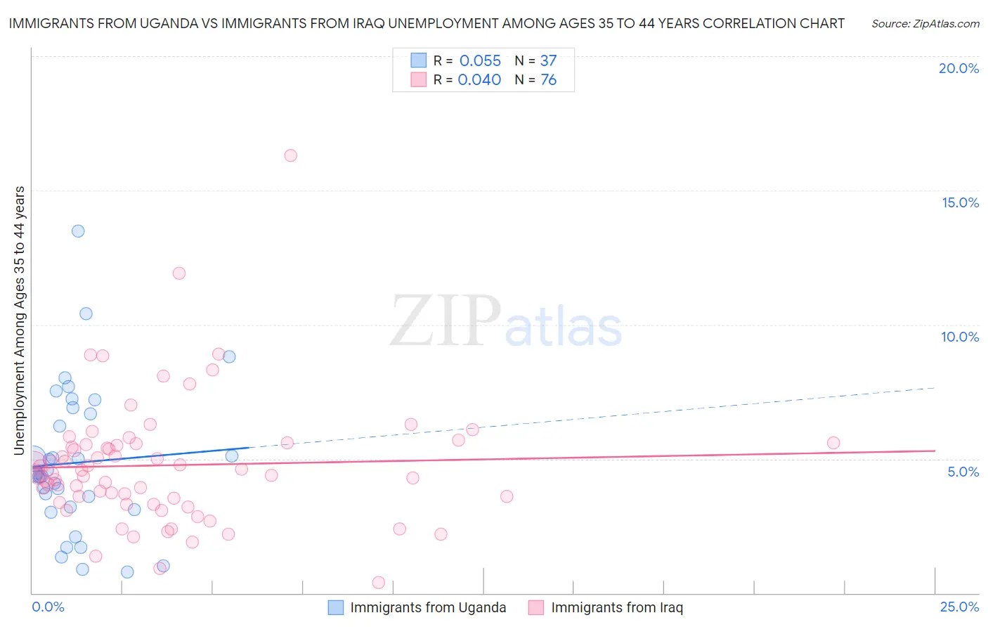 Immigrants from Uganda vs Immigrants from Iraq Unemployment Among Ages 35 to 44 years