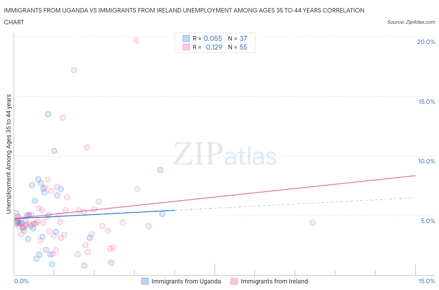 Immigrants from Uganda vs Immigrants from Ireland Unemployment Among Ages 35 to 44 years