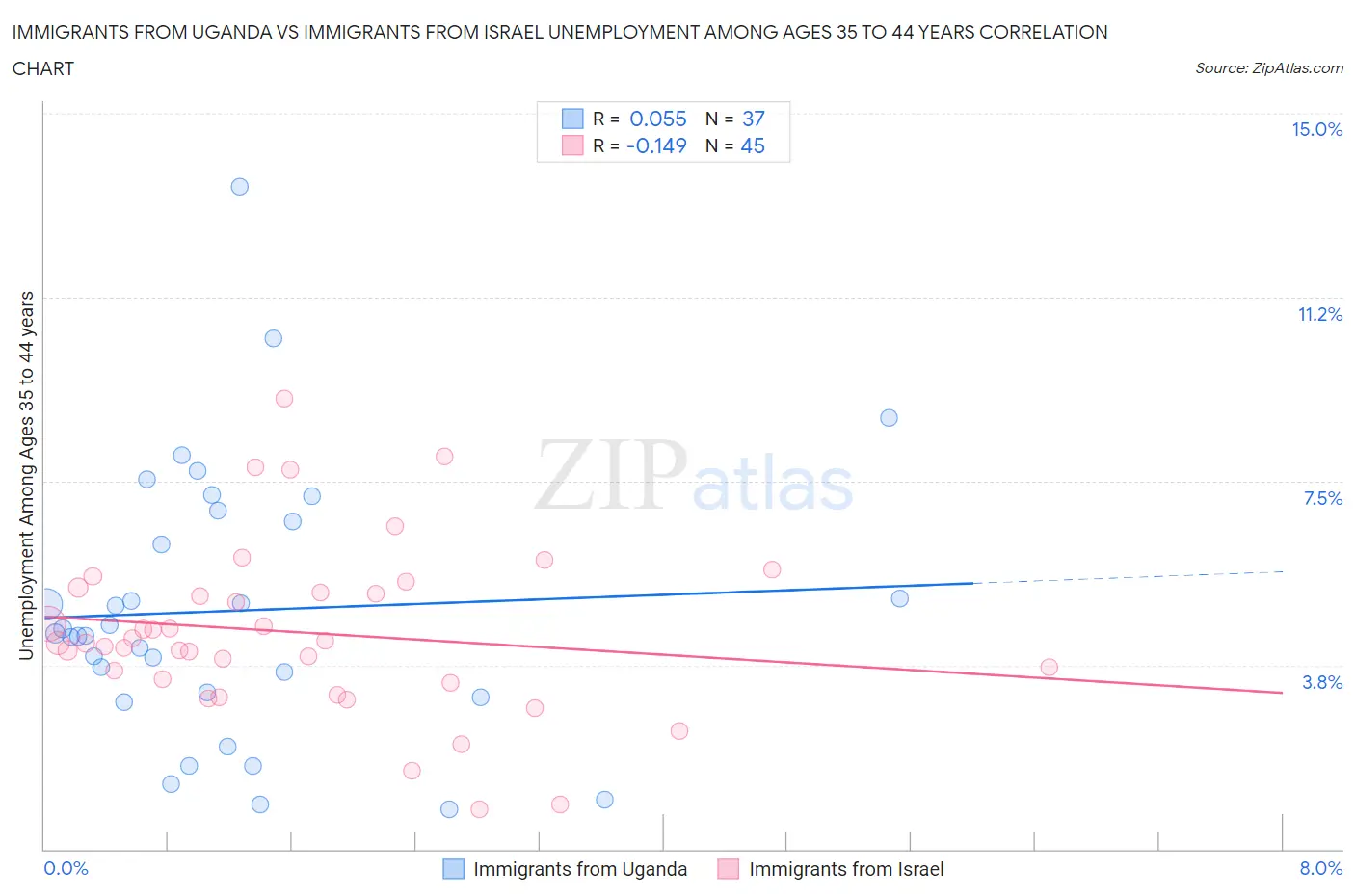 Immigrants from Uganda vs Immigrants from Israel Unemployment Among Ages 35 to 44 years