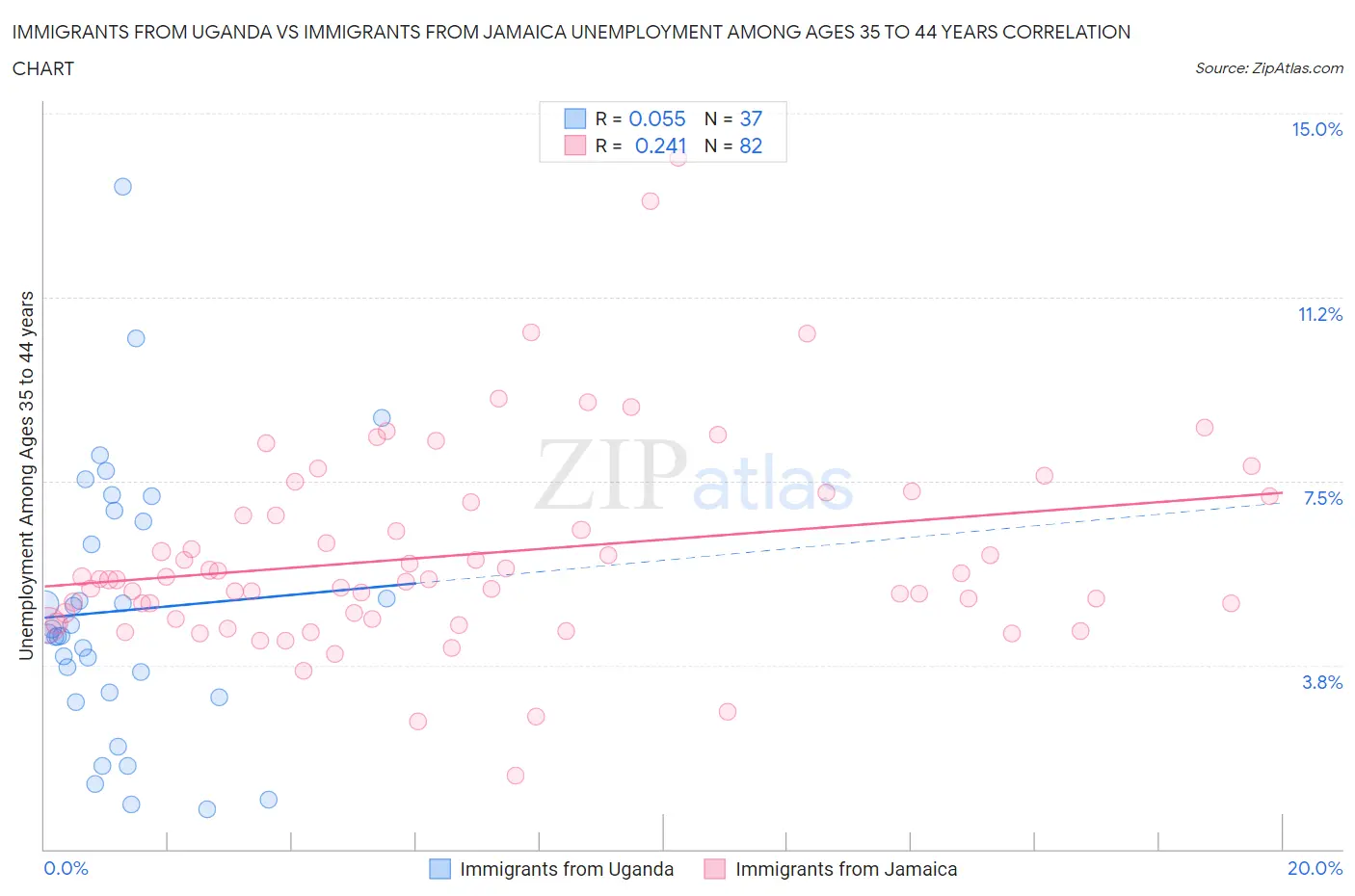 Immigrants from Uganda vs Immigrants from Jamaica Unemployment Among Ages 35 to 44 years