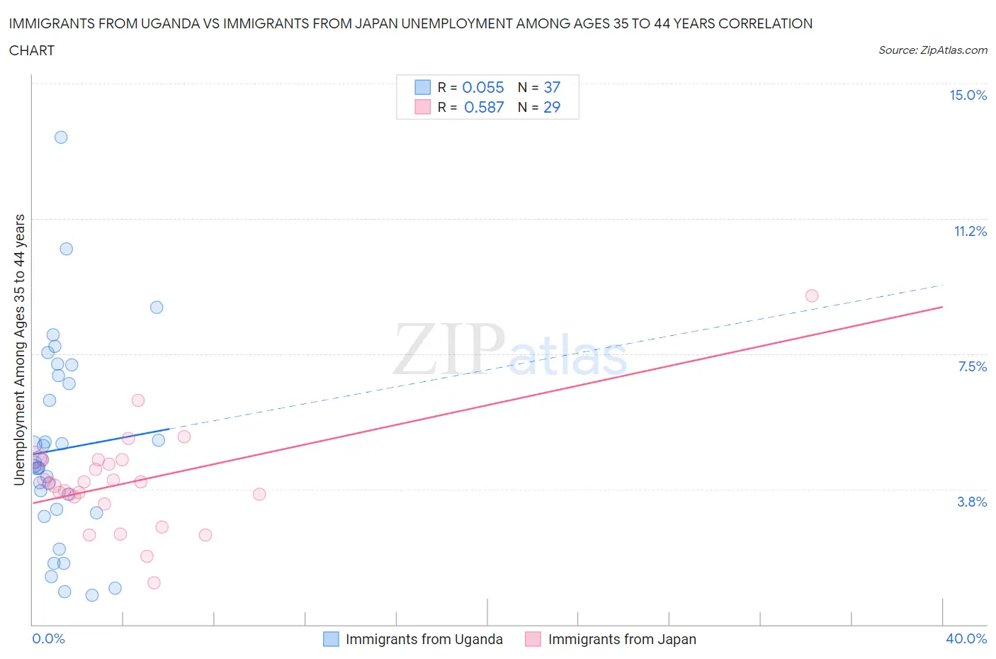 Immigrants from Uganda vs Immigrants from Japan Unemployment Among Ages 35 to 44 years