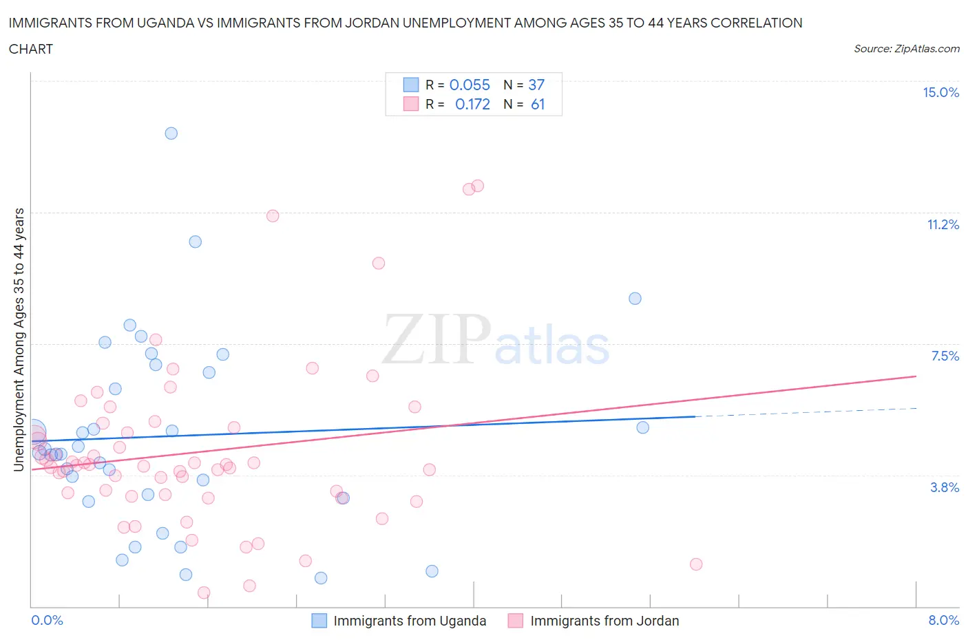 Immigrants from Uganda vs Immigrants from Jordan Unemployment Among Ages 35 to 44 years