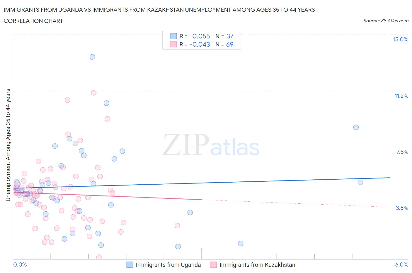 Immigrants from Uganda vs Immigrants from Kazakhstan Unemployment Among Ages 35 to 44 years