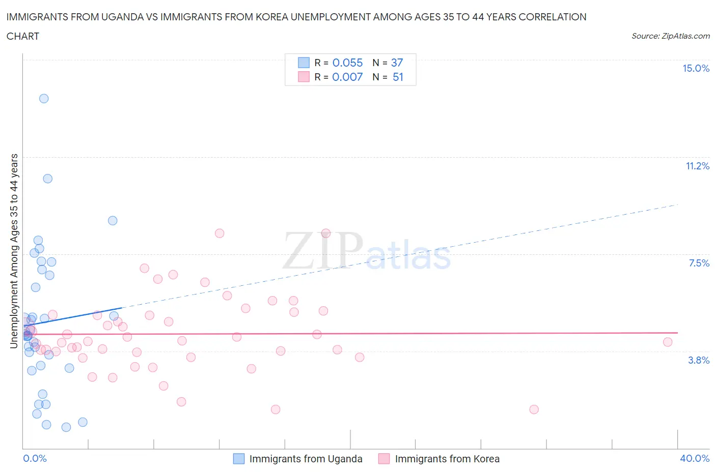 Immigrants from Uganda vs Immigrants from Korea Unemployment Among Ages 35 to 44 years