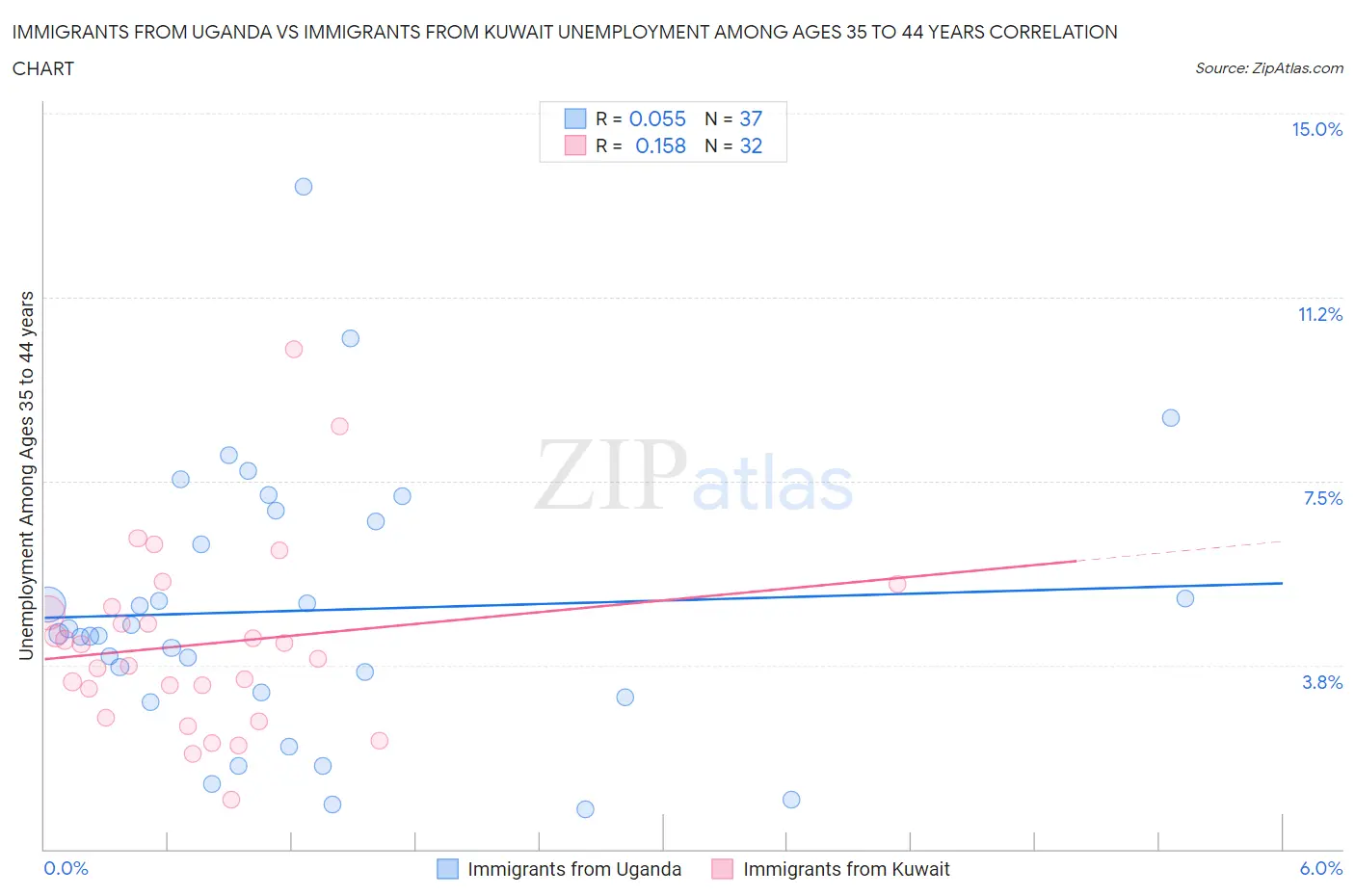 Immigrants from Uganda vs Immigrants from Kuwait Unemployment Among Ages 35 to 44 years