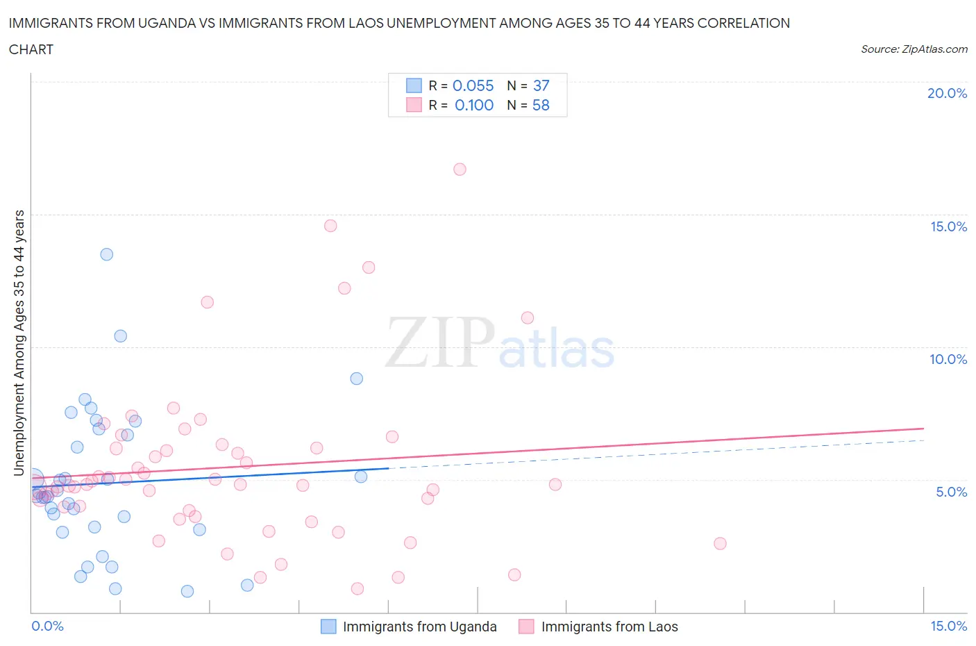 Immigrants from Uganda vs Immigrants from Laos Unemployment Among Ages 35 to 44 years