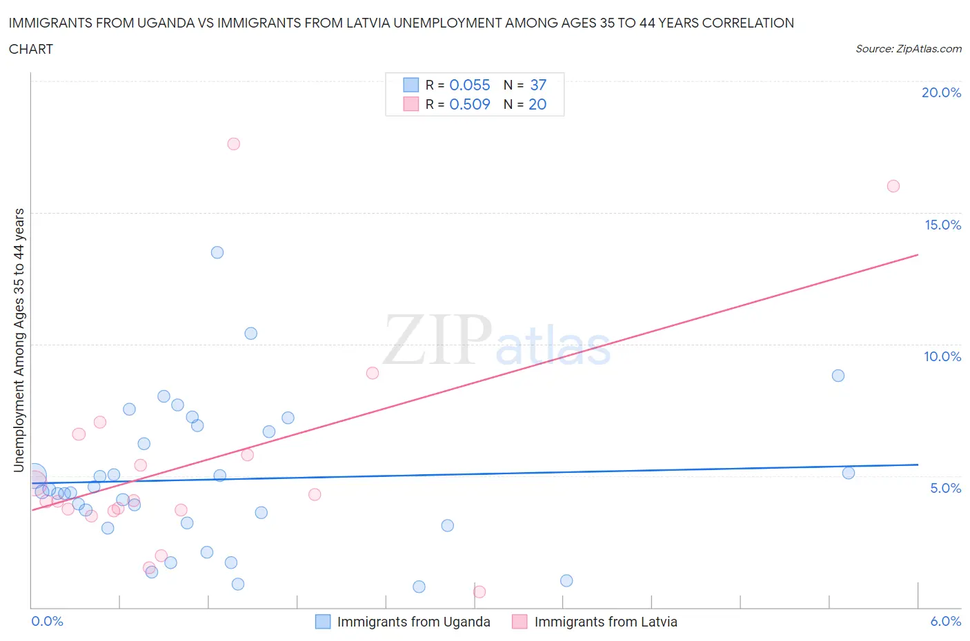 Immigrants from Uganda vs Immigrants from Latvia Unemployment Among Ages 35 to 44 years