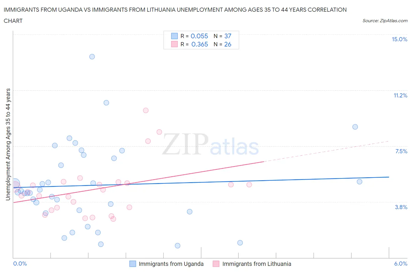 Immigrants from Uganda vs Immigrants from Lithuania Unemployment Among Ages 35 to 44 years