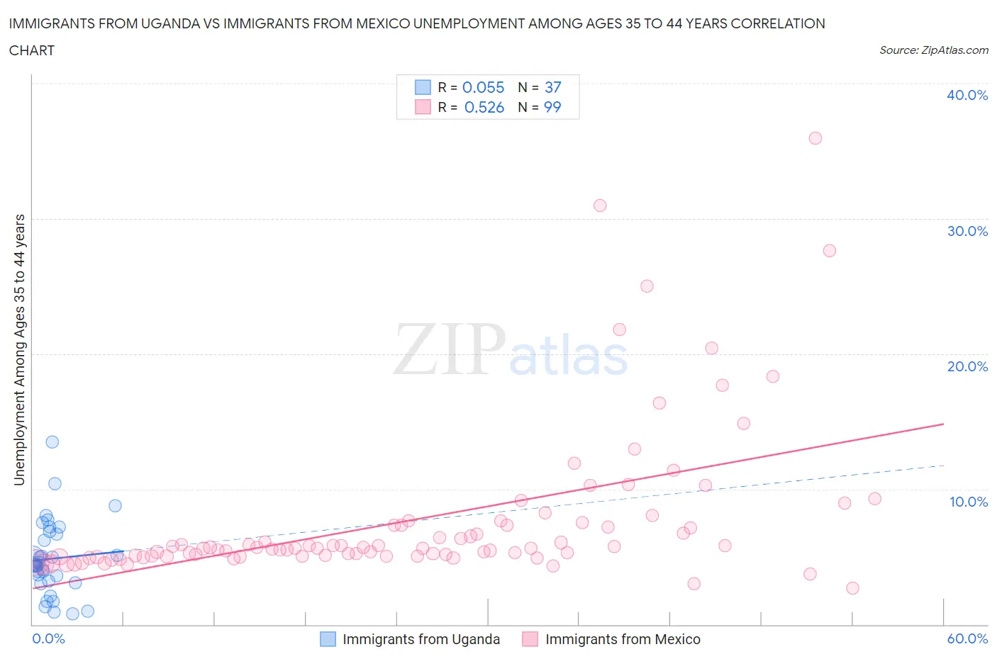 Immigrants from Uganda vs Immigrants from Mexico Unemployment Among Ages 35 to 44 years