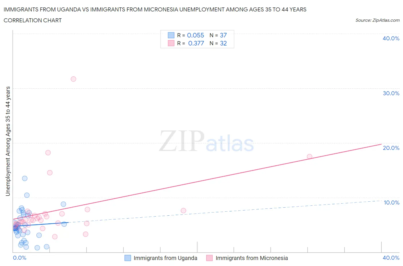 Immigrants from Uganda vs Immigrants from Micronesia Unemployment Among Ages 35 to 44 years
