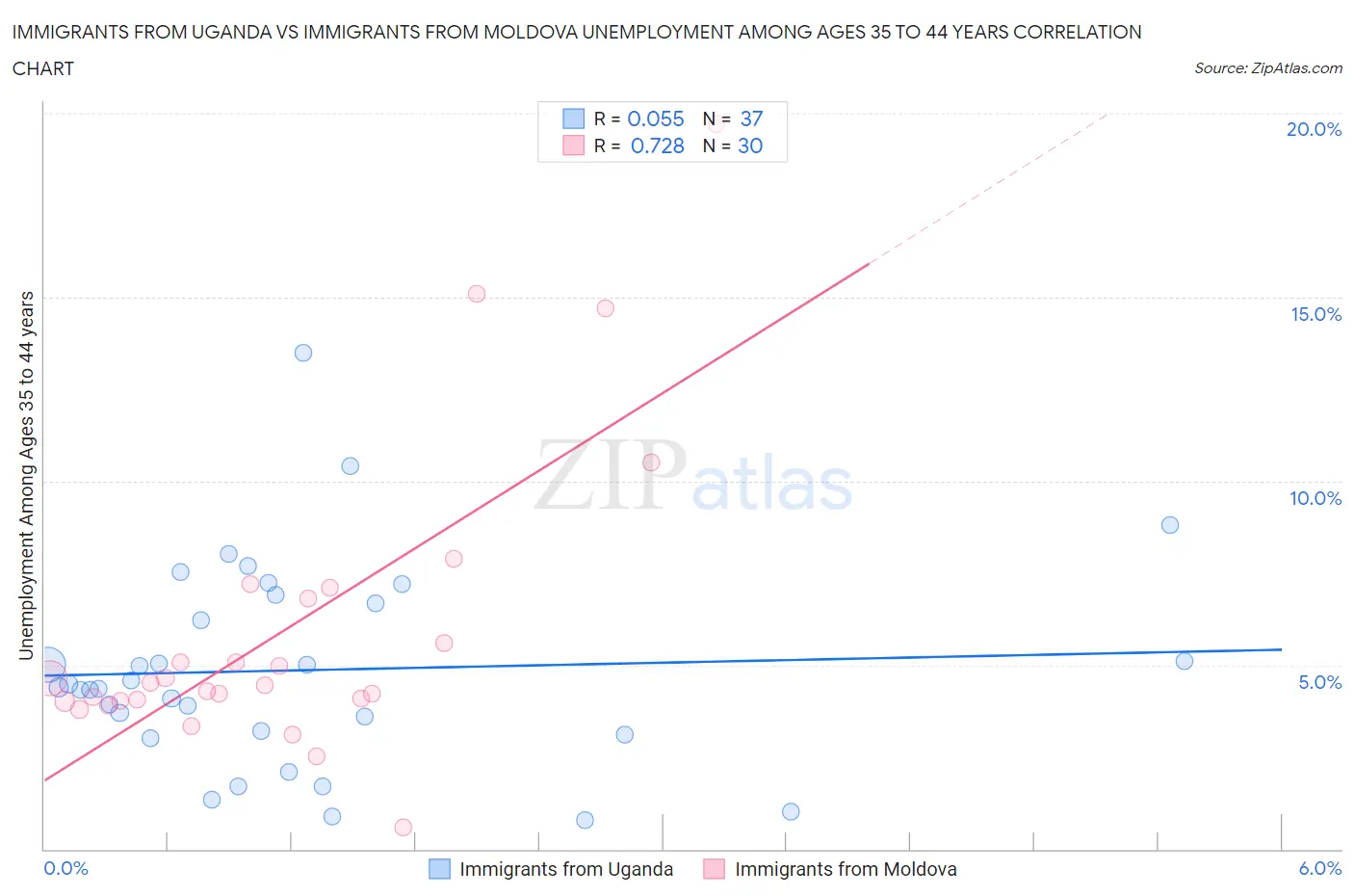 Immigrants from Uganda vs Immigrants from Moldova Unemployment Among Ages 35 to 44 years