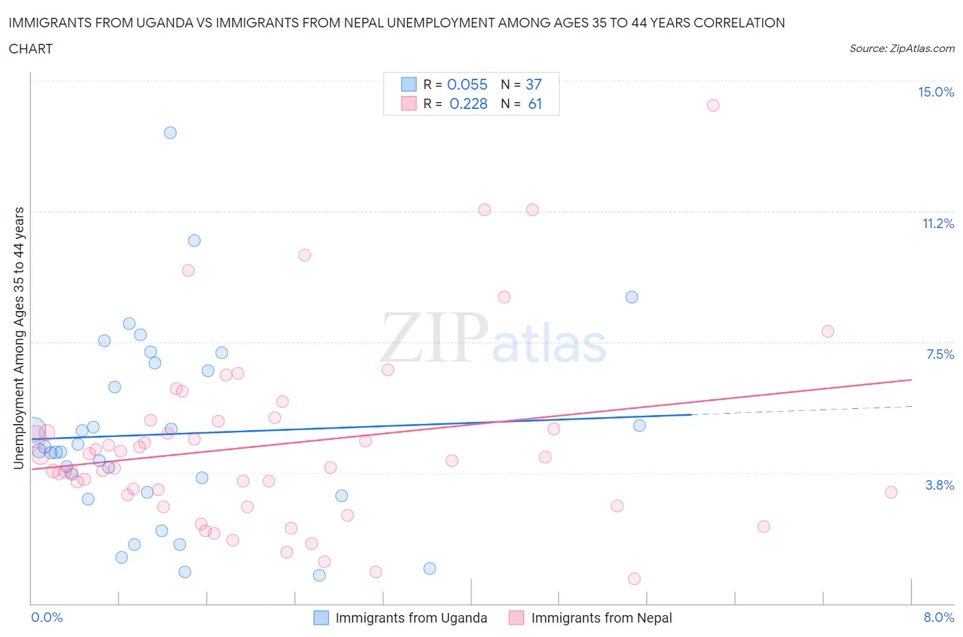 Immigrants from Uganda vs Immigrants from Nepal Unemployment Among Ages 35 to 44 years