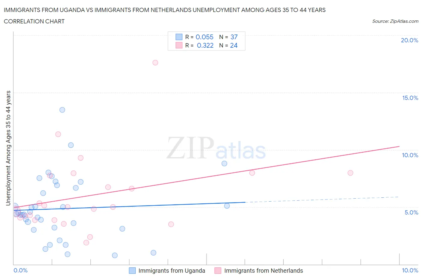 Immigrants from Uganda vs Immigrants from Netherlands Unemployment Among Ages 35 to 44 years