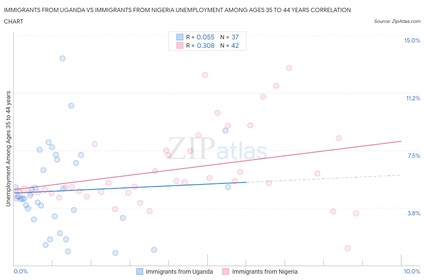 Immigrants from Uganda vs Immigrants from Nigeria Unemployment Among Ages 35 to 44 years