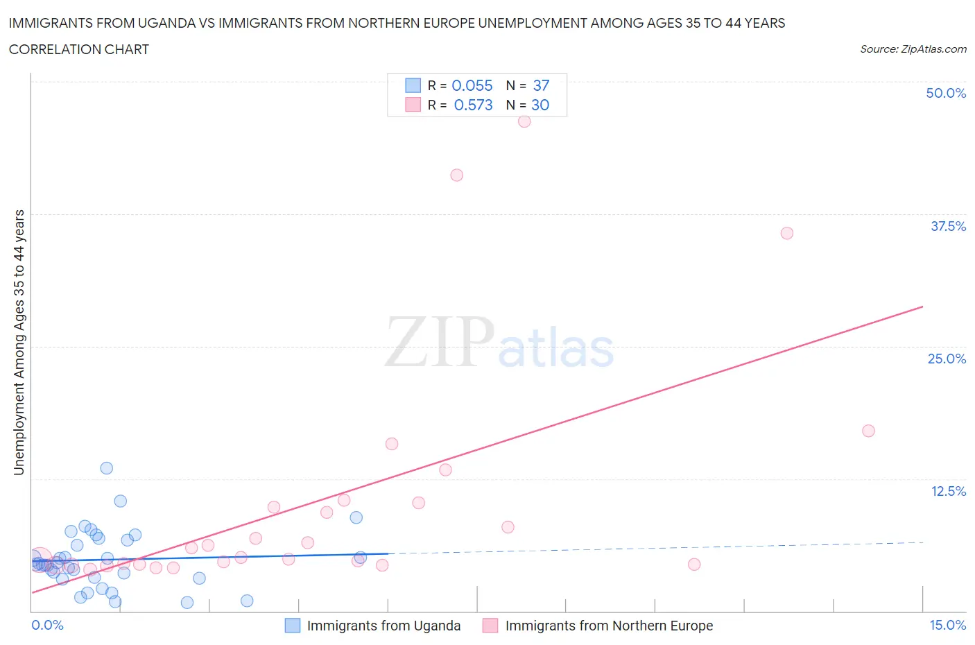 Immigrants from Uganda vs Immigrants from Northern Europe Unemployment Among Ages 35 to 44 years