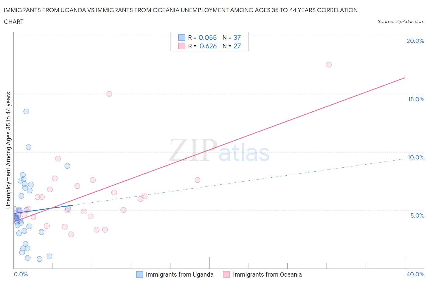 Immigrants from Uganda vs Immigrants from Oceania Unemployment Among Ages 35 to 44 years