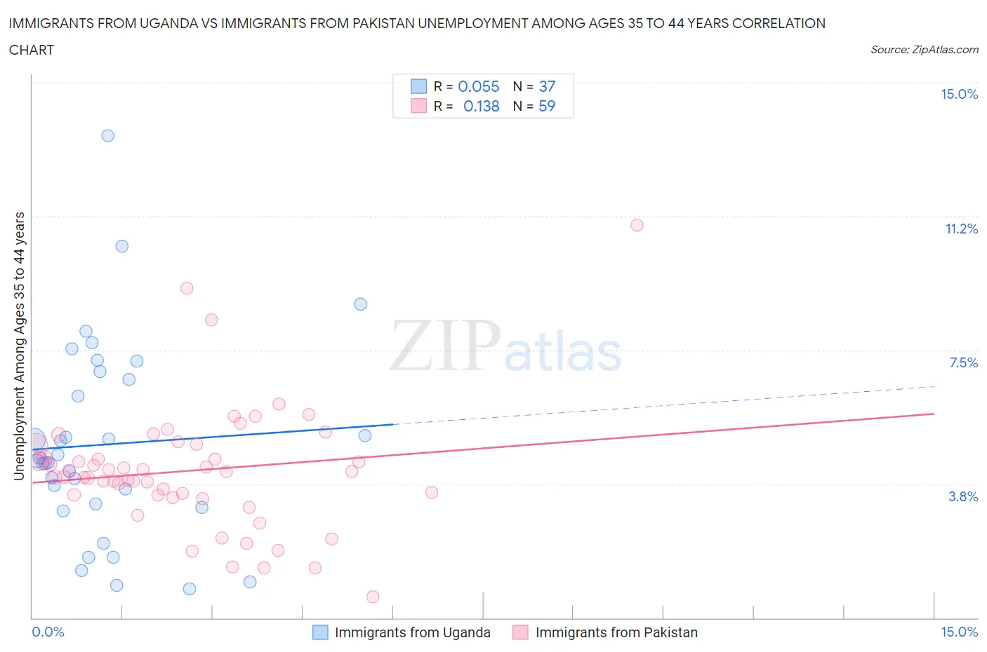 Immigrants from Uganda vs Immigrants from Pakistan Unemployment Among Ages 35 to 44 years