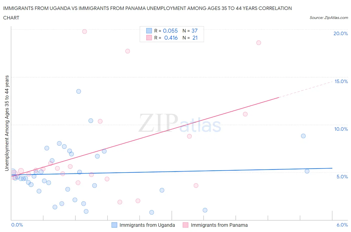 Immigrants from Uganda vs Immigrants from Panama Unemployment Among Ages 35 to 44 years