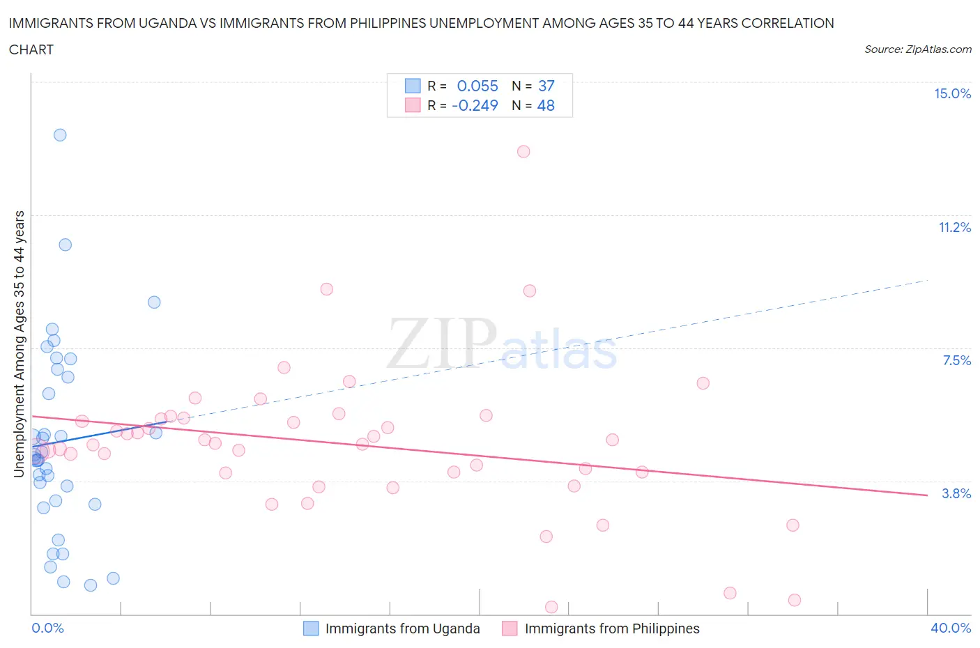 Immigrants from Uganda vs Immigrants from Philippines Unemployment Among Ages 35 to 44 years