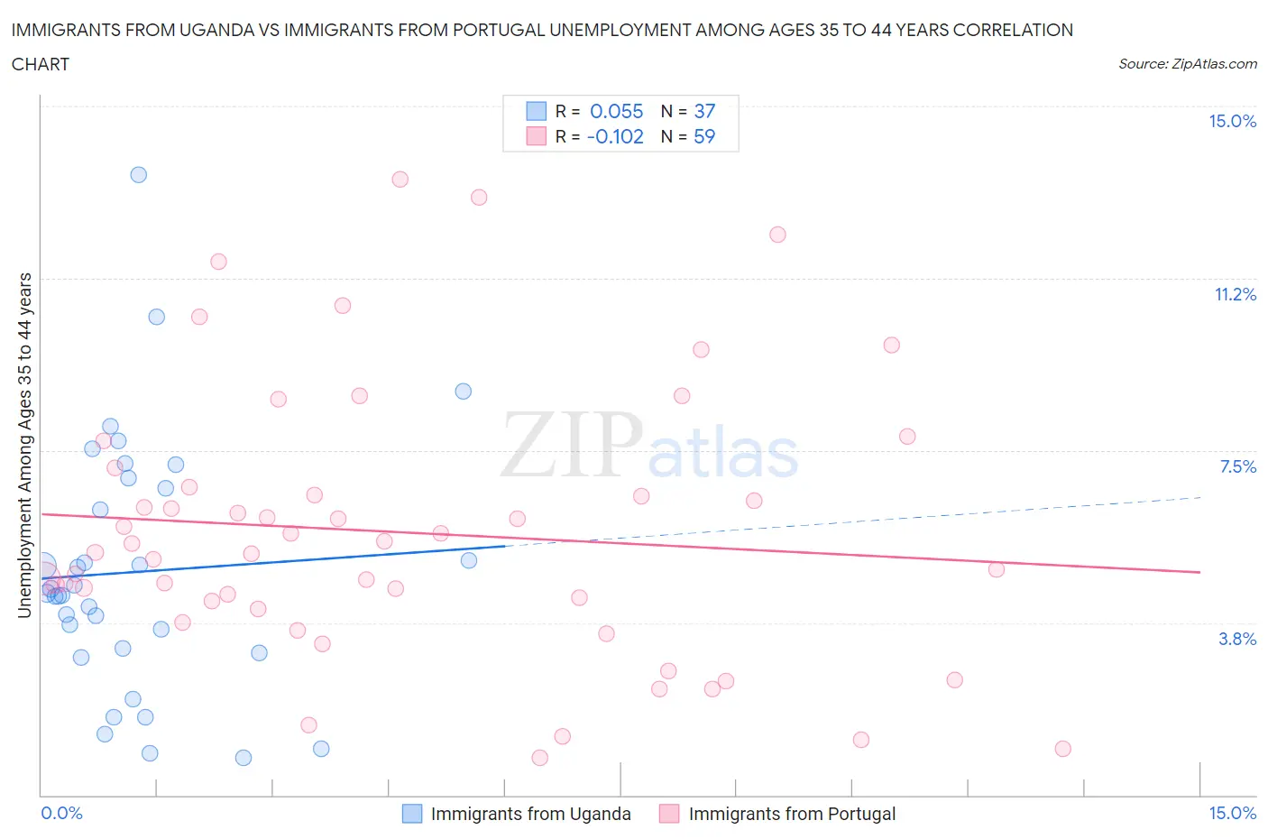 Immigrants from Uganda vs Immigrants from Portugal Unemployment Among Ages 35 to 44 years