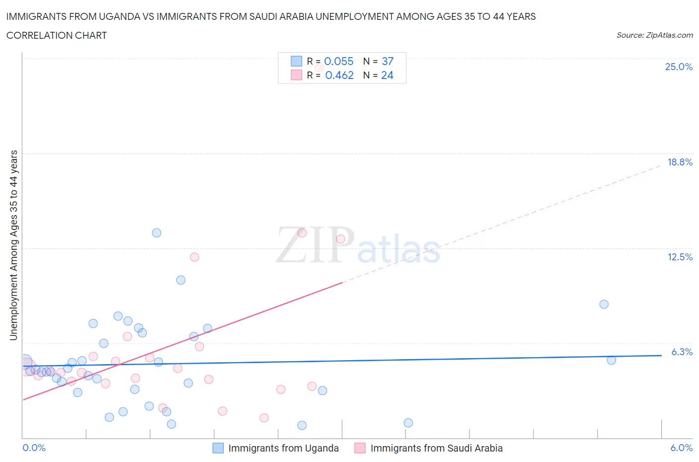 Immigrants from Uganda vs Immigrants from Saudi Arabia Unemployment Among Ages 35 to 44 years