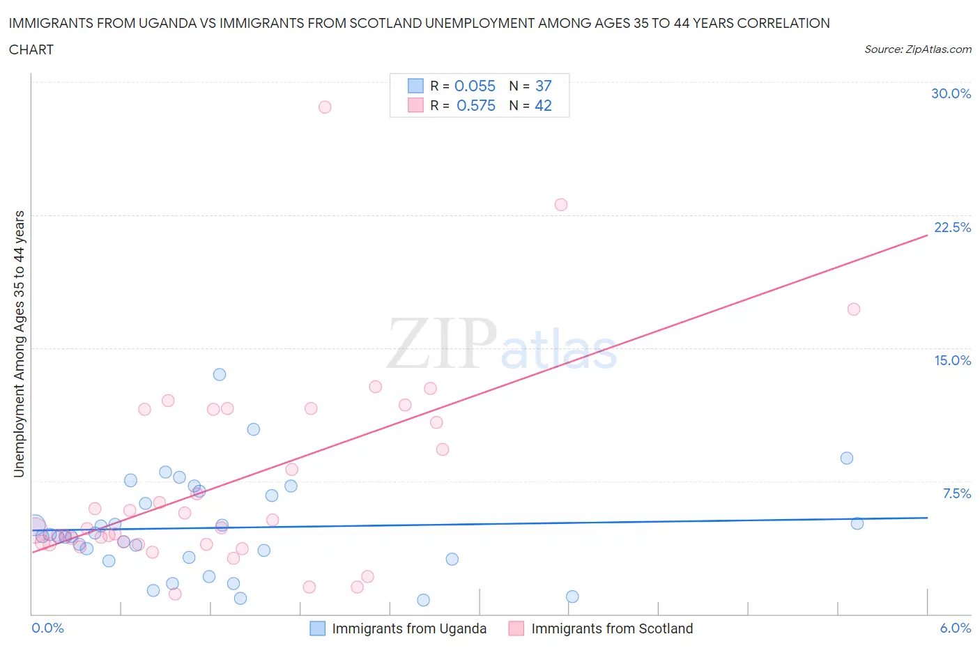 Immigrants from Uganda vs Immigrants from Scotland Unemployment Among Ages 35 to 44 years