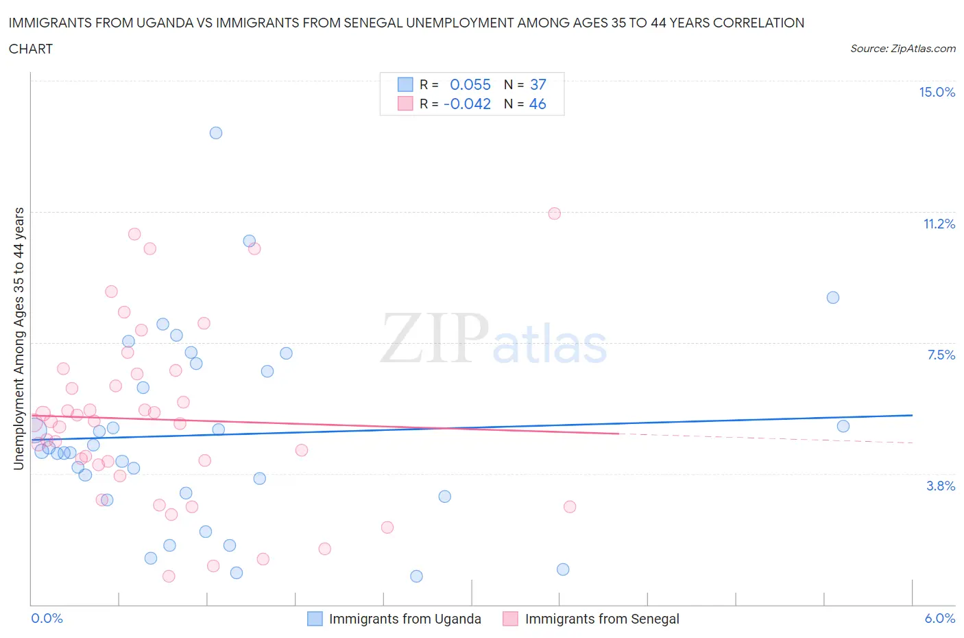 Immigrants from Uganda vs Immigrants from Senegal Unemployment Among Ages 35 to 44 years