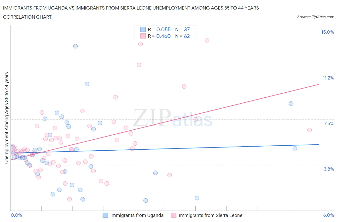Immigrants from Uganda vs Immigrants from Sierra Leone Unemployment Among Ages 35 to 44 years