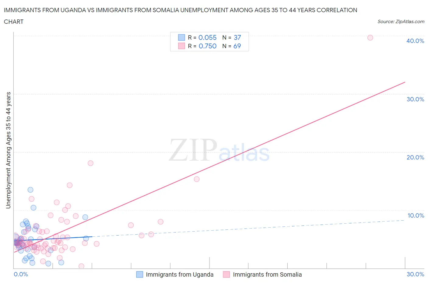 Immigrants from Uganda vs Immigrants from Somalia Unemployment Among Ages 35 to 44 years