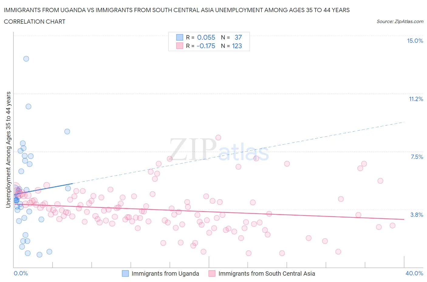 Immigrants from Uganda vs Immigrants from South Central Asia Unemployment Among Ages 35 to 44 years