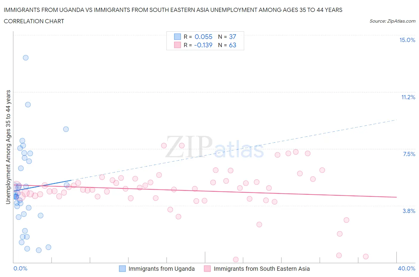 Immigrants from Uganda vs Immigrants from South Eastern Asia Unemployment Among Ages 35 to 44 years