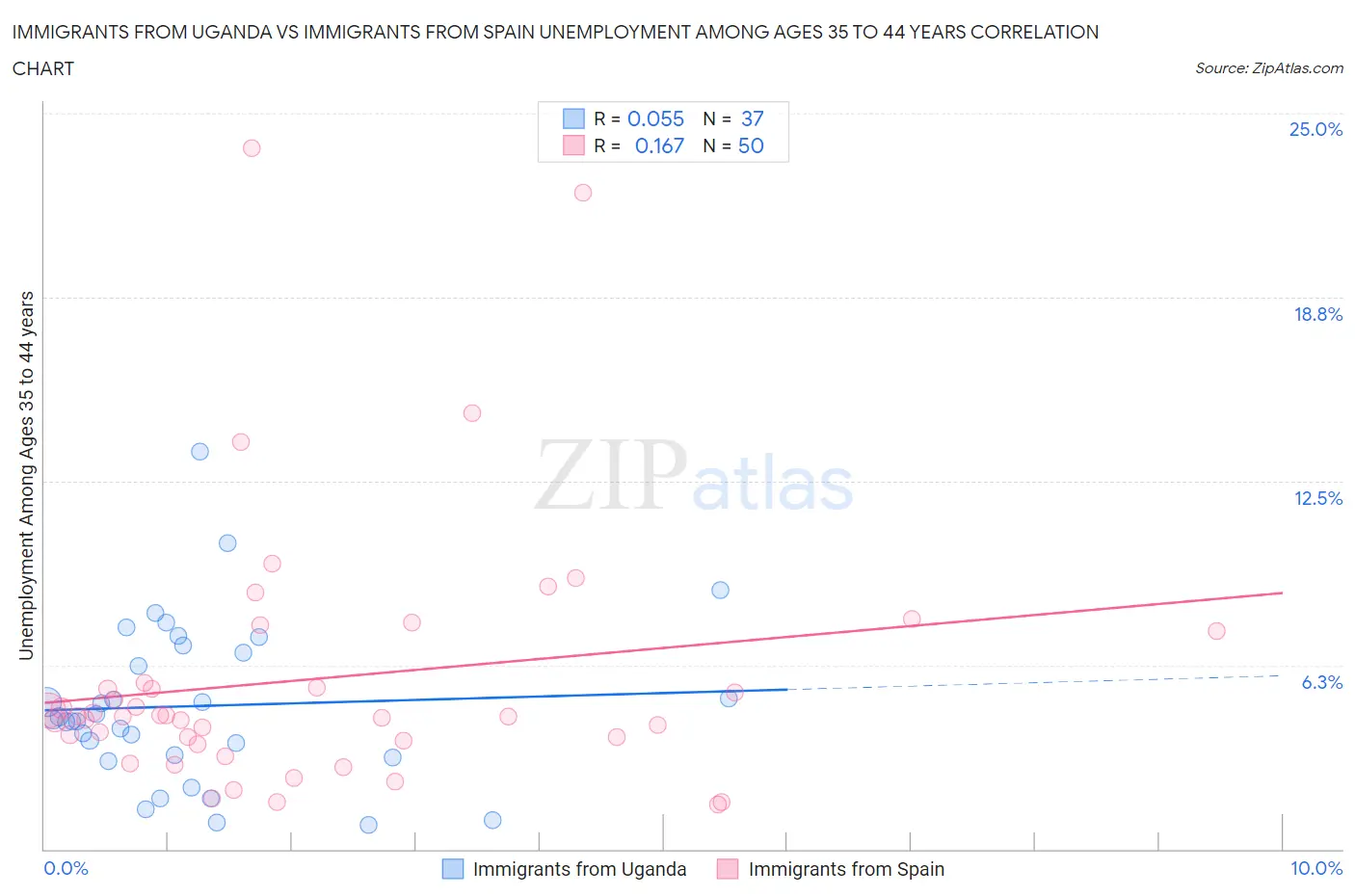 Immigrants from Uganda vs Immigrants from Spain Unemployment Among Ages 35 to 44 years