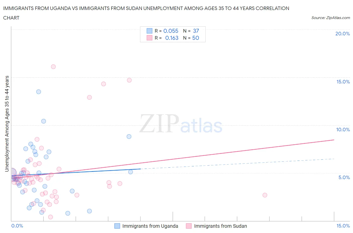 Immigrants from Uganda vs Immigrants from Sudan Unemployment Among Ages 35 to 44 years