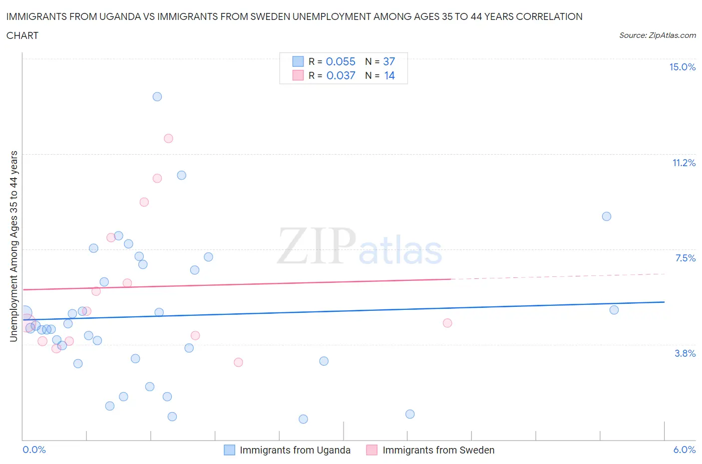 Immigrants from Uganda vs Immigrants from Sweden Unemployment Among Ages 35 to 44 years