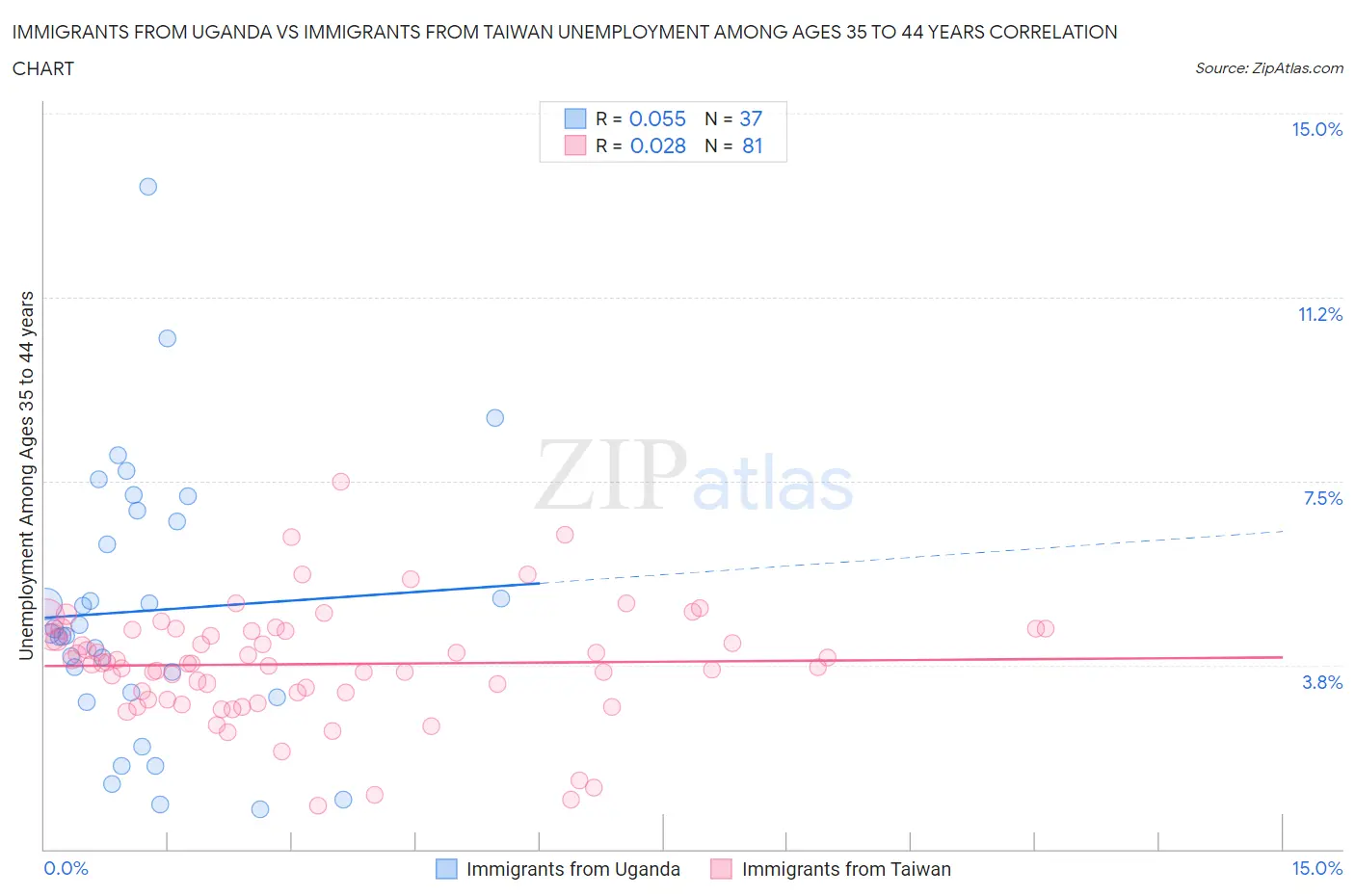 Immigrants from Uganda vs Immigrants from Taiwan Unemployment Among Ages 35 to 44 years