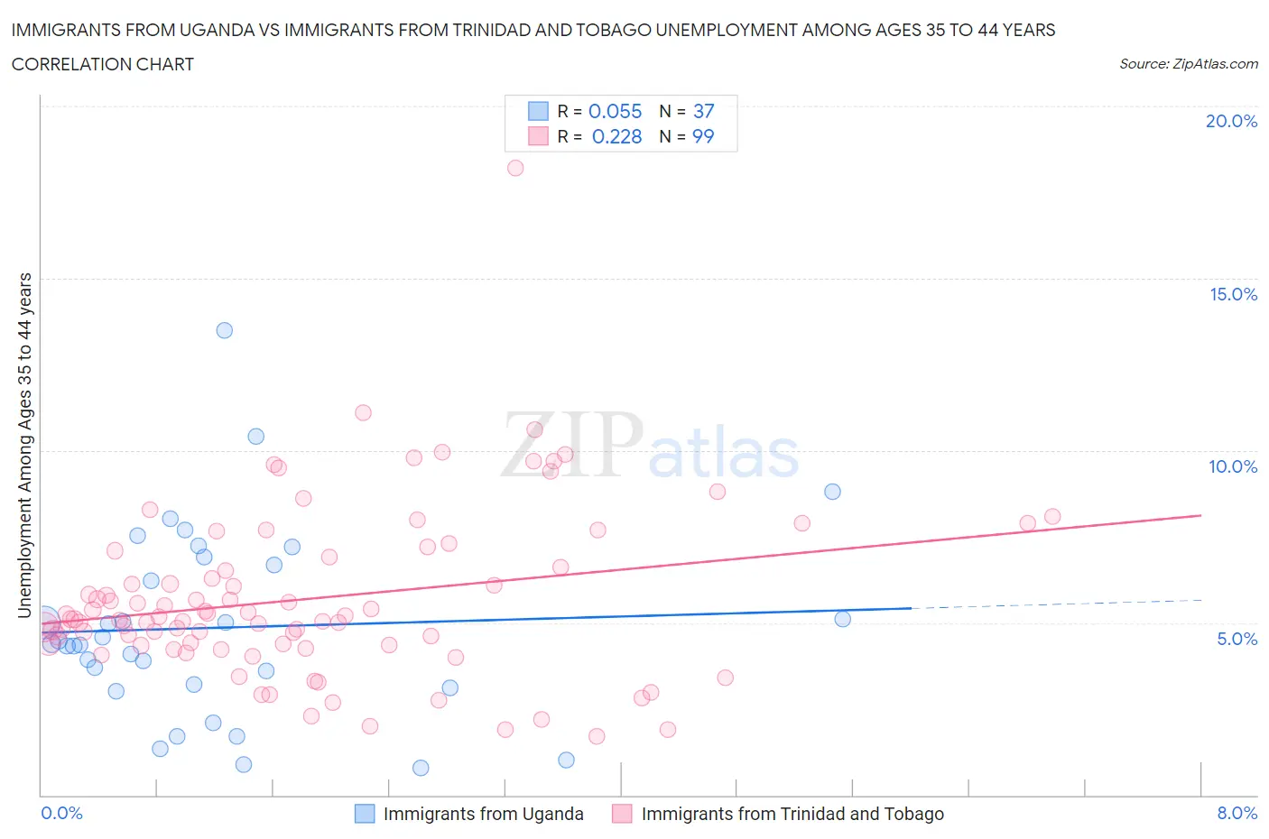 Immigrants from Uganda vs Immigrants from Trinidad and Tobago Unemployment Among Ages 35 to 44 years