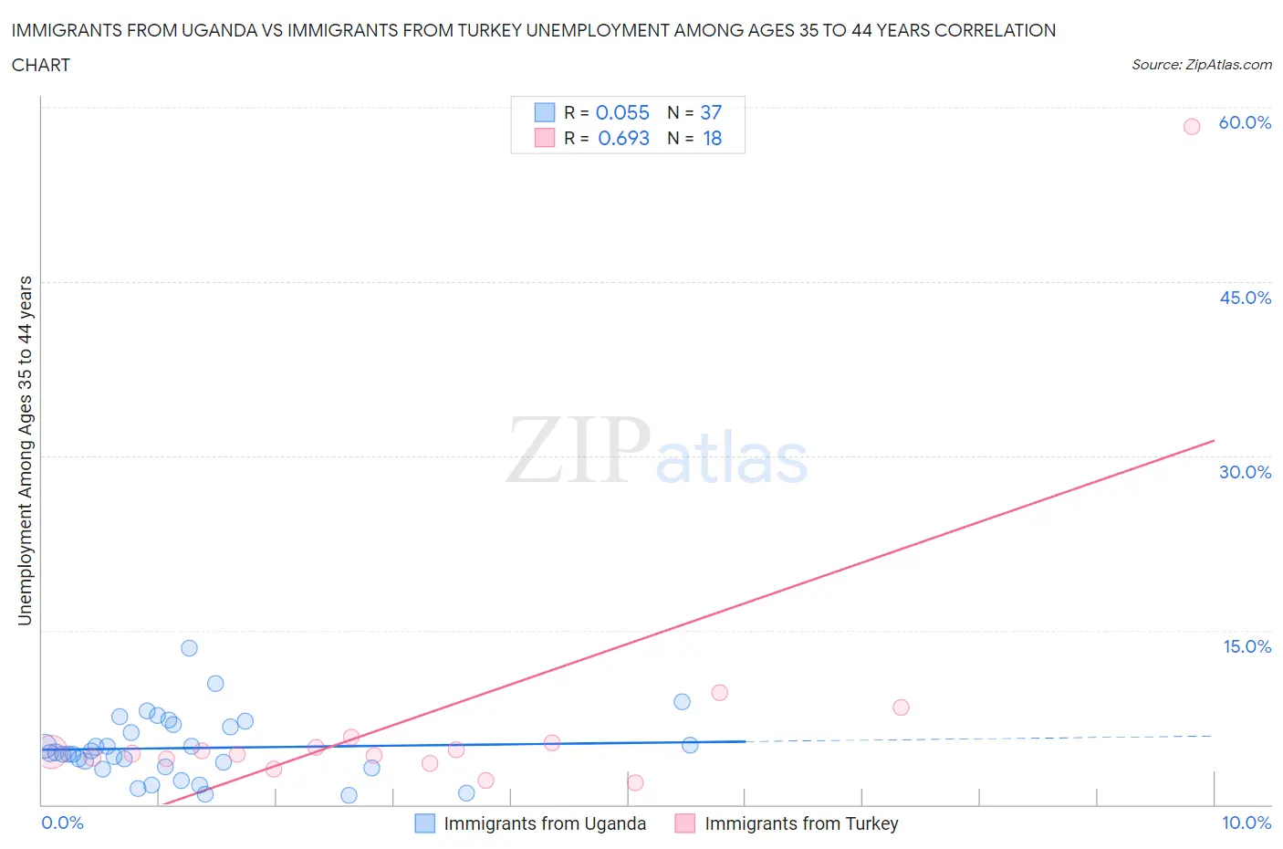 Immigrants from Uganda vs Immigrants from Turkey Unemployment Among Ages 35 to 44 years