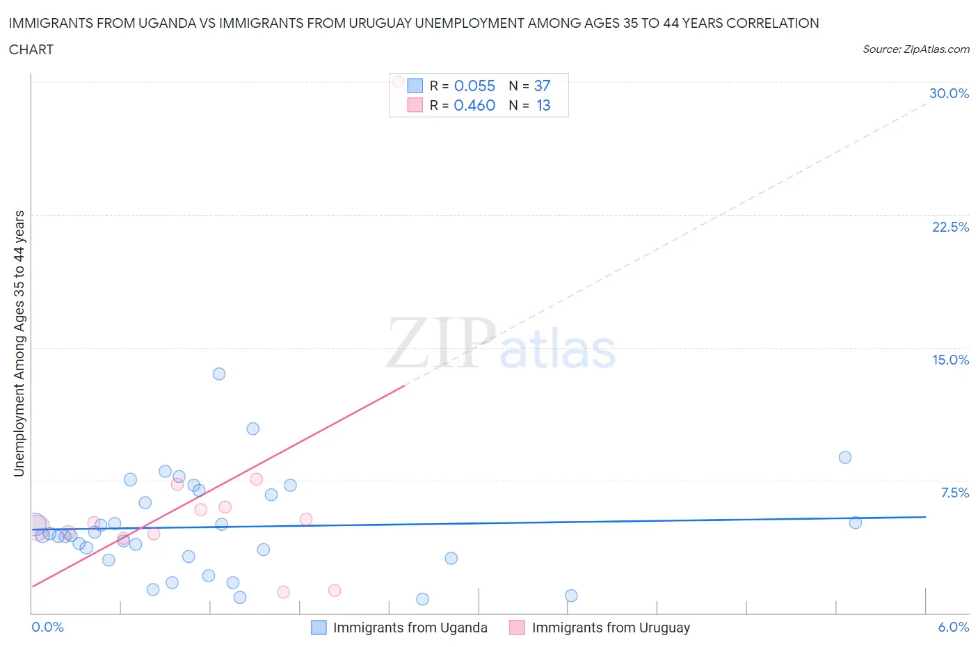 Immigrants from Uganda vs Immigrants from Uruguay Unemployment Among Ages 35 to 44 years