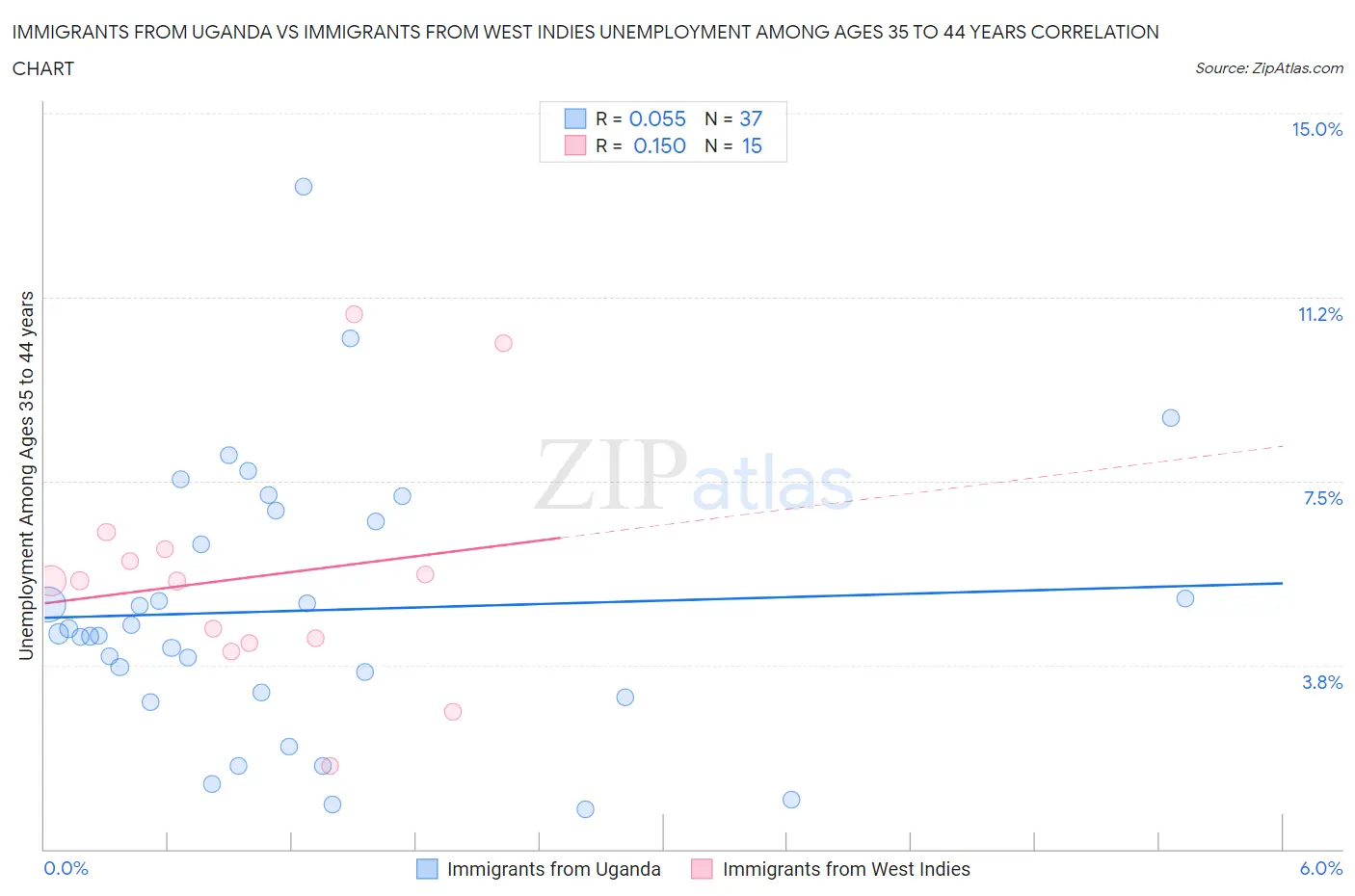 Immigrants from Uganda vs Immigrants from West Indies Unemployment Among Ages 35 to 44 years