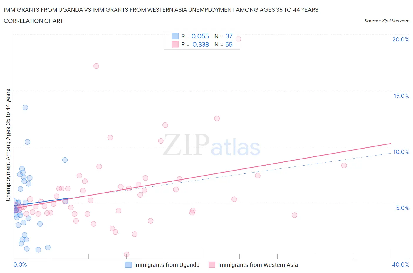 Immigrants from Uganda vs Immigrants from Western Asia Unemployment Among Ages 35 to 44 years