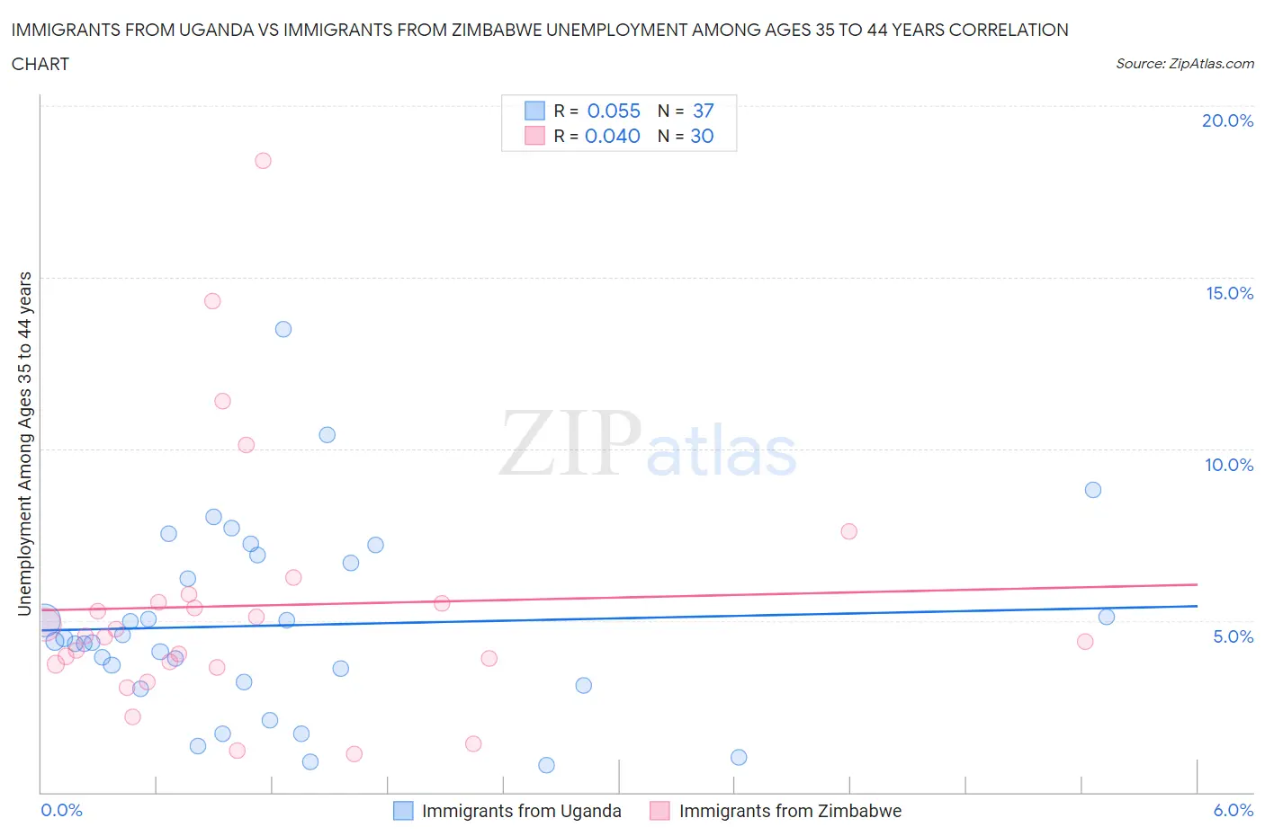 Immigrants from Uganda vs Immigrants from Zimbabwe Unemployment Among Ages 35 to 44 years