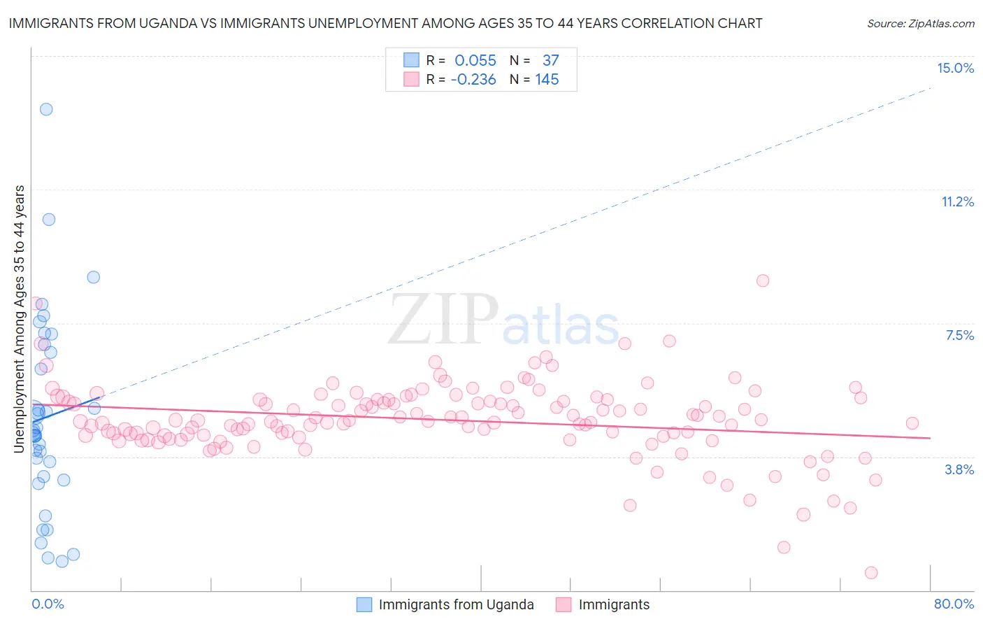 Immigrants from Uganda vs Immigrants Unemployment Among Ages 35 to 44 years