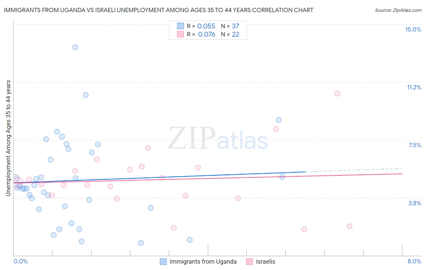 Immigrants from Uganda vs Israeli Unemployment Among Ages 35 to 44 years