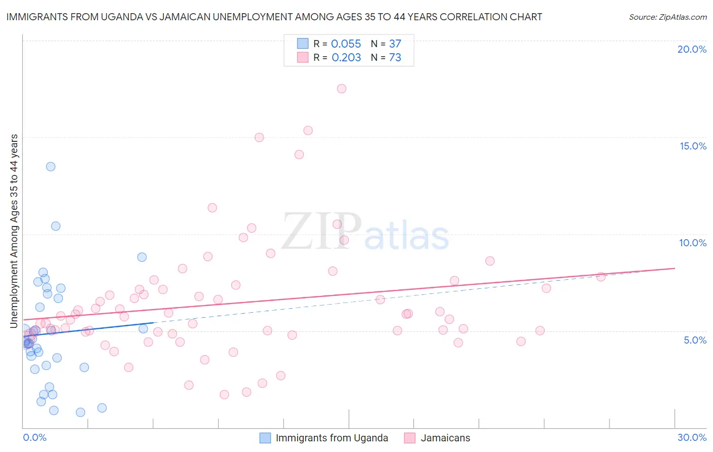 Immigrants from Uganda vs Jamaican Unemployment Among Ages 35 to 44 years